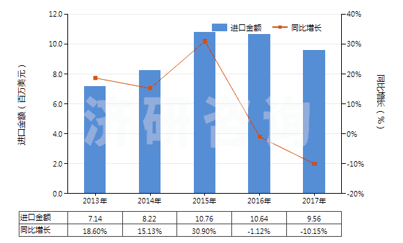 2013-2017年中國(guó)將鞋面條帶栓塞在鞋底上的鞋(橡膠或塑料制外底及鞋面)(HS64022000)進(jìn)口總額及增速統(tǒng)計(jì)